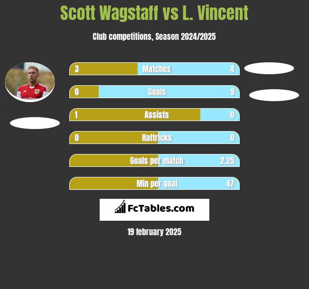 Scott Wagstaff vs L. Vincent h2h player stats