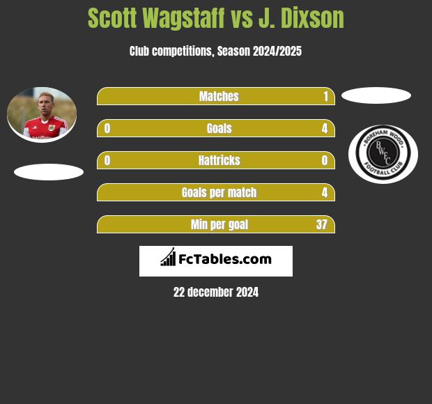 Scott Wagstaff vs J. Dixson h2h player stats