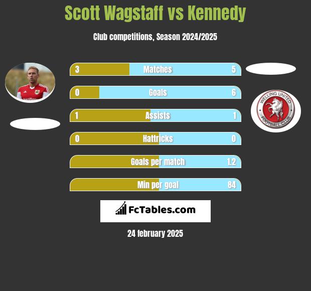 Scott Wagstaff vs Kennedy h2h player stats