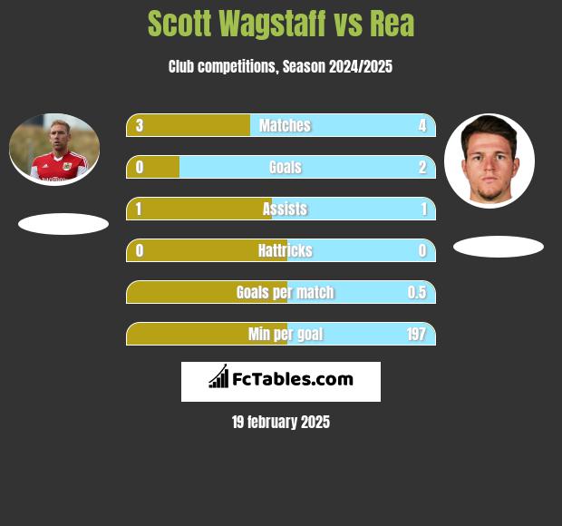 Scott Wagstaff vs Rea h2h player stats