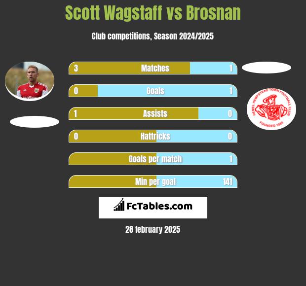 Scott Wagstaff vs Brosnan h2h player stats