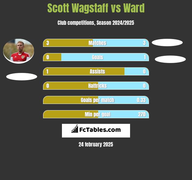 Scott Wagstaff vs Ward h2h player stats