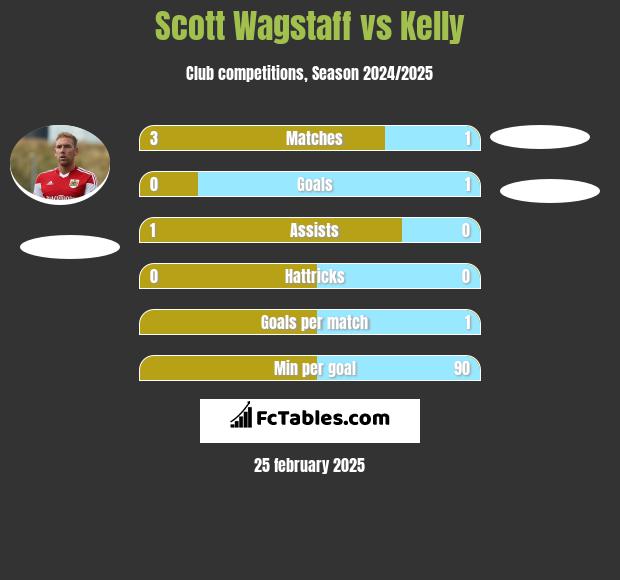 Scott Wagstaff vs Kelly h2h player stats