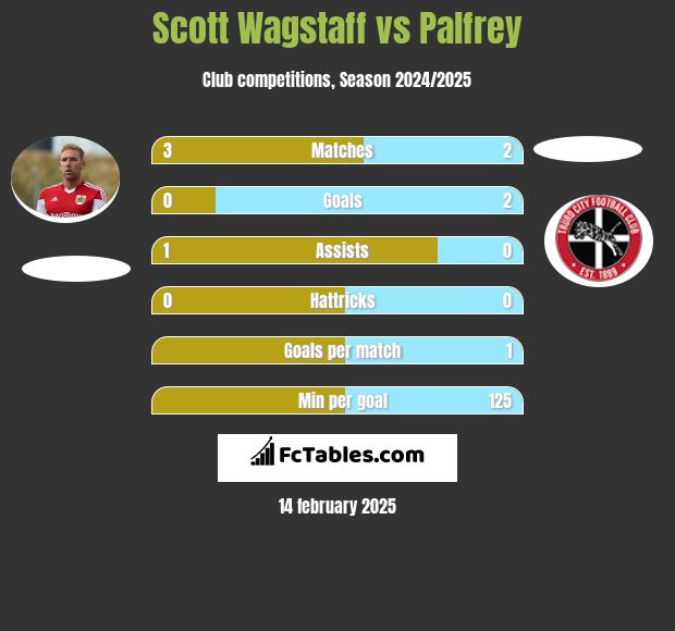 Scott Wagstaff vs Palfrey h2h player stats