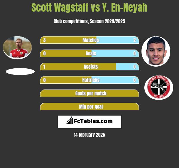 Scott Wagstaff vs Y. En-Neyah h2h player stats