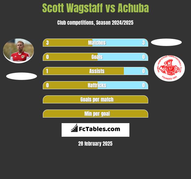 Scott Wagstaff vs Achuba h2h player stats