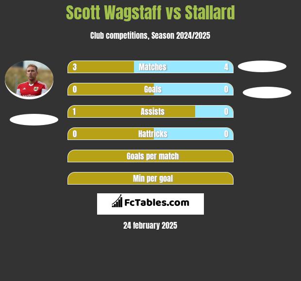 Scott Wagstaff vs Stallard h2h player stats