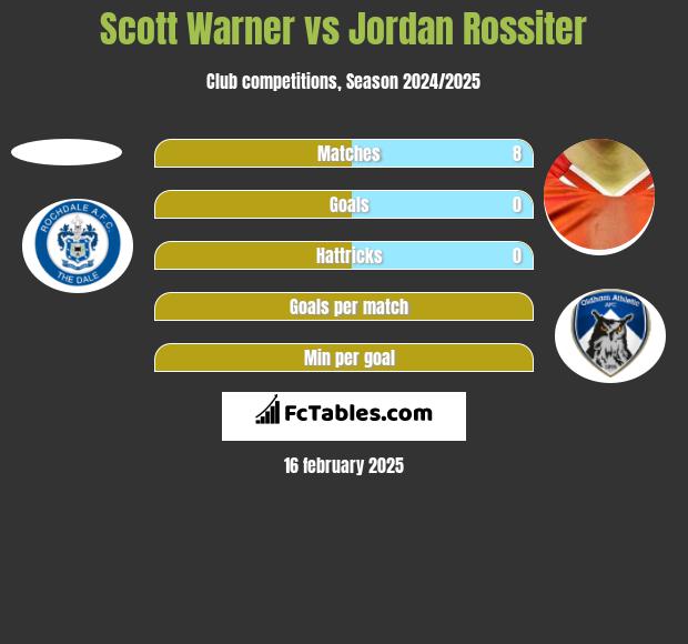 Scott Warner vs Jordan Rossiter h2h player stats