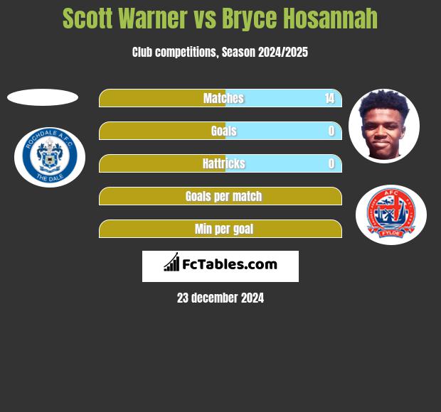 Scott Warner vs Bryce Hosannah h2h player stats