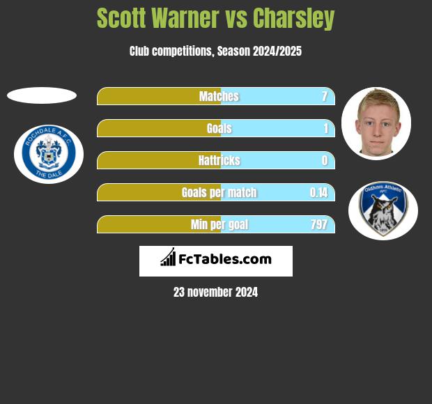 Scott Warner vs Charsley h2h player stats