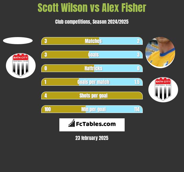 Scott Wilson vs Alex Fisher h2h player stats