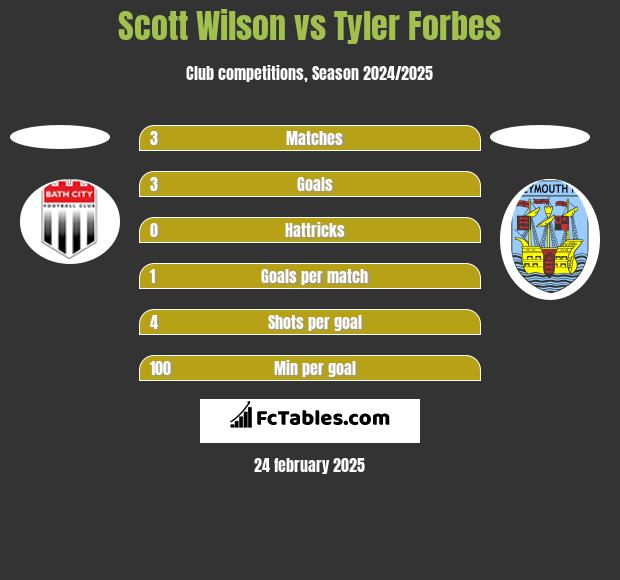 Scott Wilson vs Tyler Forbes h2h player stats