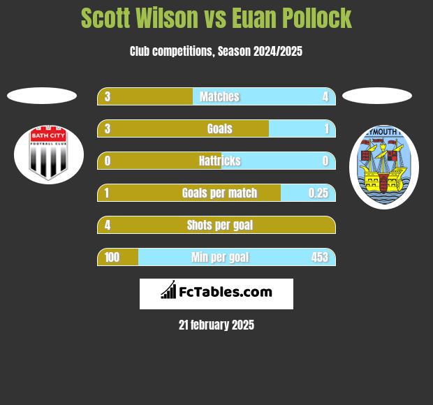 Scott Wilson vs Euan Pollock h2h player stats