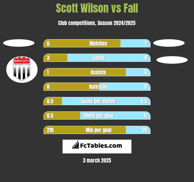 Scott Wilson vs Fall h2h player stats