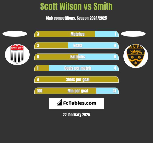 Scott Wilson vs Smith h2h player stats