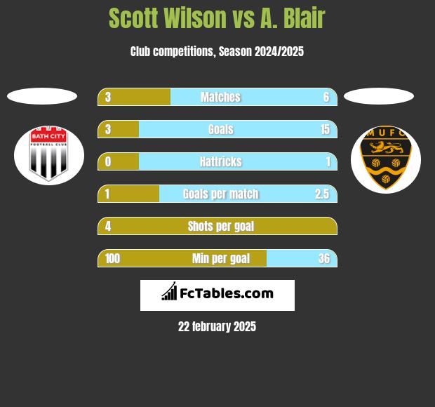 Scott Wilson vs A. Blair h2h player stats