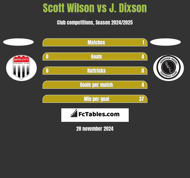 Scott Wilson vs J. Dixson h2h player stats