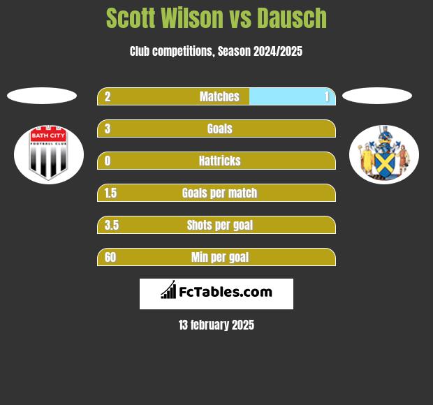 Scott Wilson vs Dausch h2h player stats