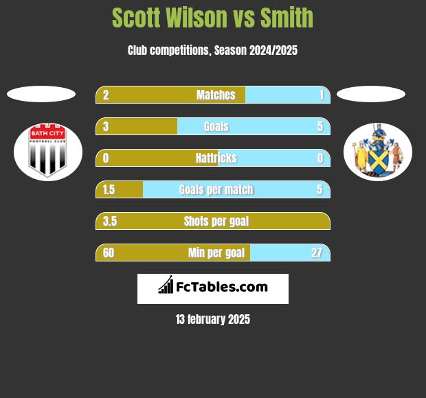 Scott Wilson vs Smith h2h player stats