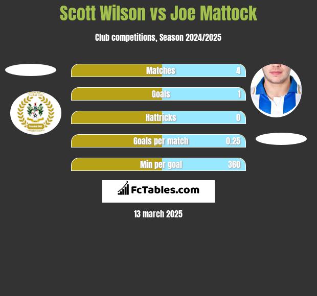 Scott Wilson vs Joe Mattock h2h player stats