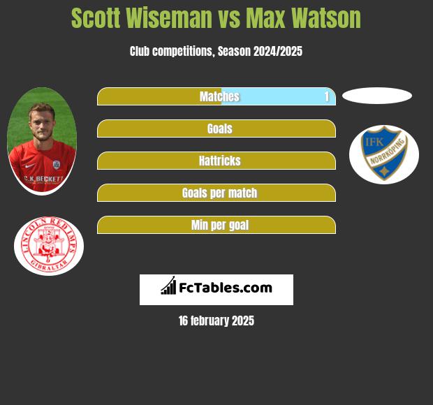 Scott Wiseman vs Max Watson h2h player stats