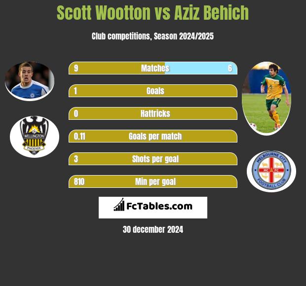 Scott Wootton vs Aziz Behich h2h player stats