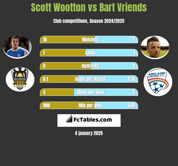 Scott Wootton vs Bart Vriends h2h player stats