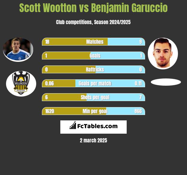 Scott Wootton vs Benjamin Garuccio h2h player stats