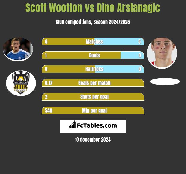 Scott Wootton vs Dino Arslanagic h2h player stats