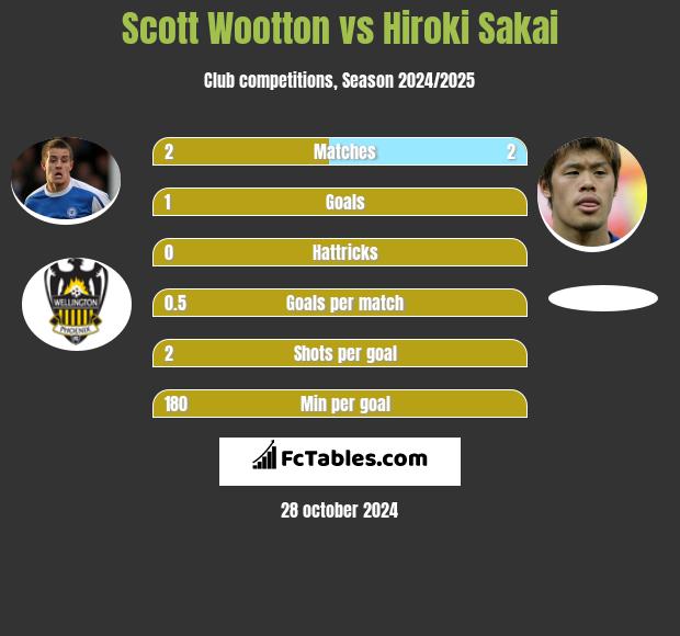 Scott Wootton vs Hiroki Sakai h2h player stats