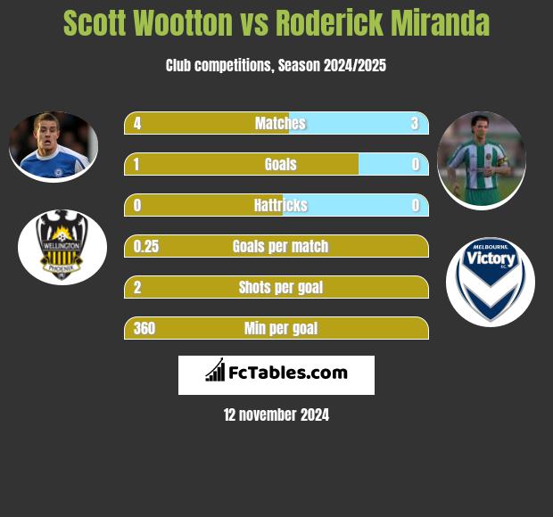 Scott Wootton vs Roderick Miranda h2h player stats