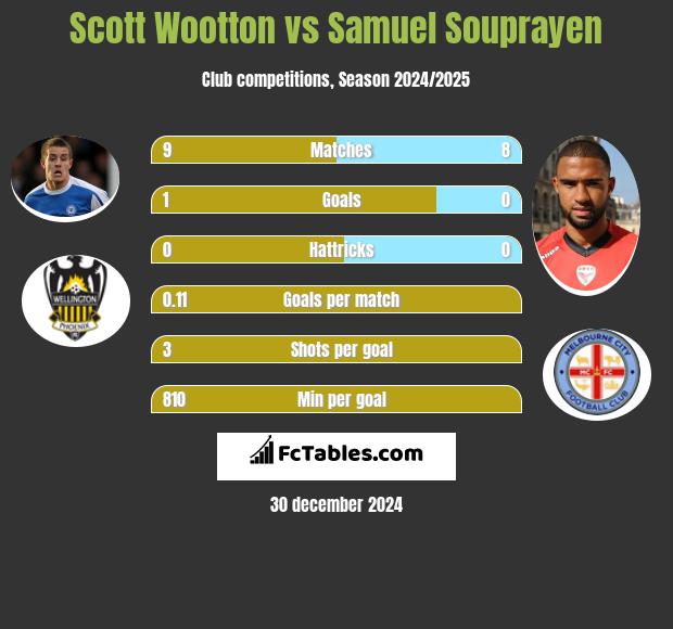 Scott Wootton vs Samuel Souprayen h2h player stats