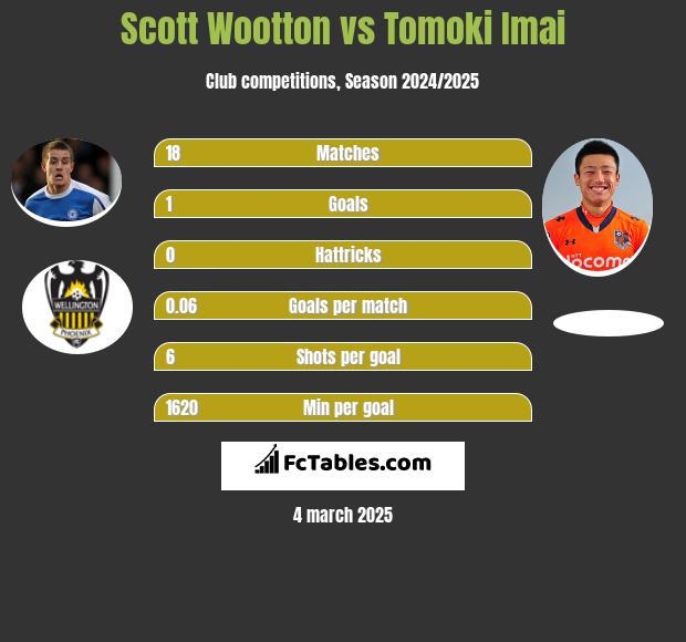 Scott Wootton vs Tomoki Imai h2h player stats