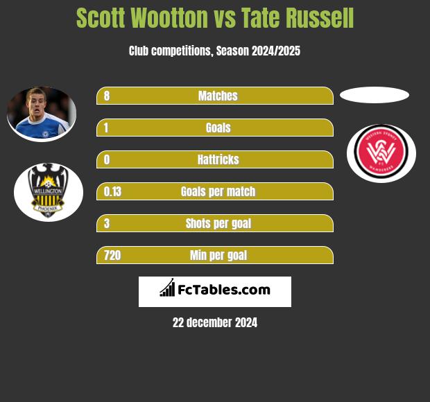 Scott Wootton vs Tate Russell h2h player stats