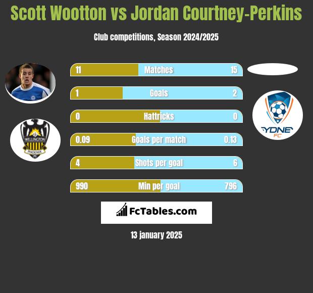 Scott Wootton vs Jordan Courtney-Perkins h2h player stats