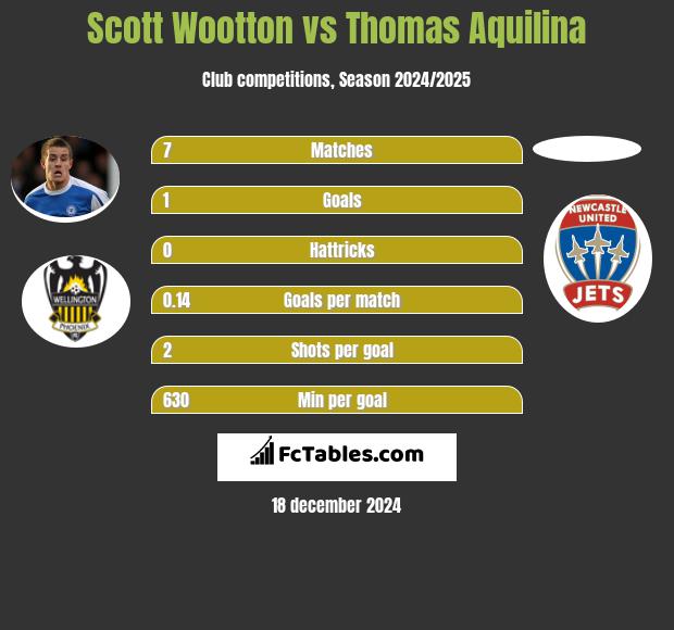 Scott Wootton vs Thomas Aquilina h2h player stats