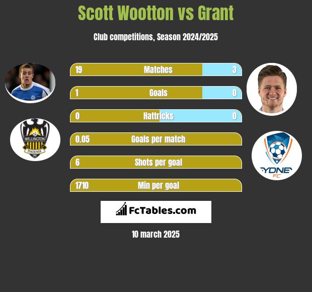 Scott Wootton vs Grant h2h player stats