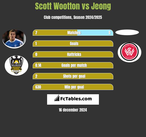 Scott Wootton vs Jeong h2h player stats