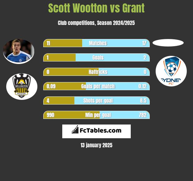 Scott Wootton vs Grant h2h player stats