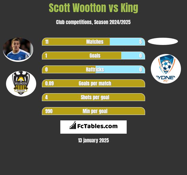 Scott Wootton vs King h2h player stats