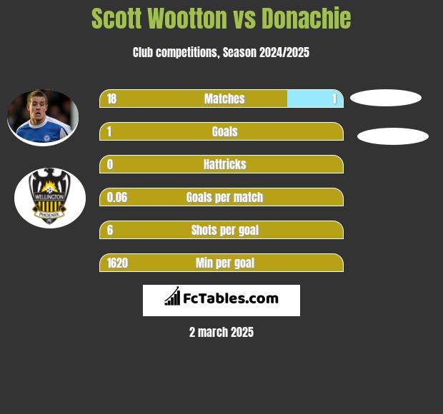 Scott Wootton vs Donachie h2h player stats