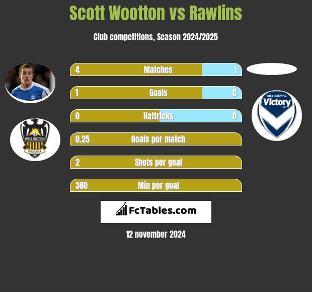 Scott Wootton vs Rawlins h2h player stats