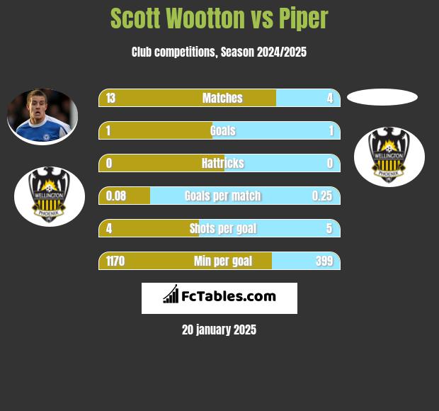 Scott Wootton vs Piper h2h player stats