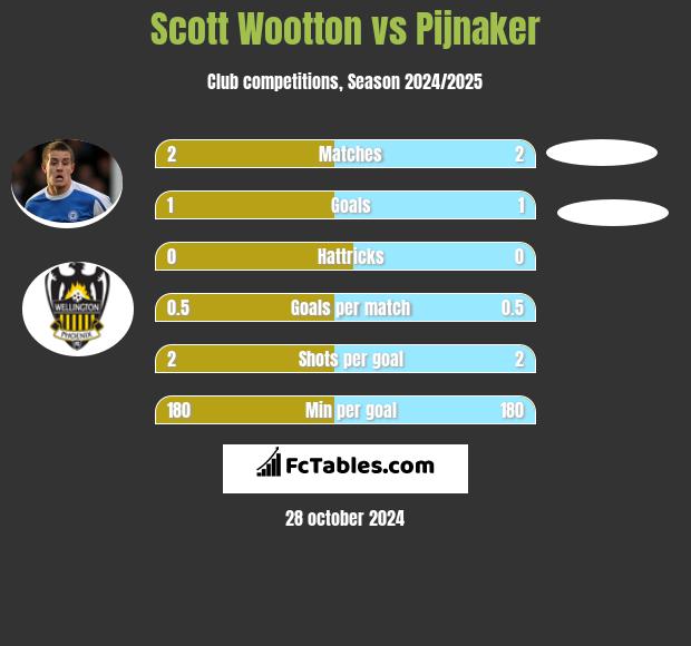 Scott Wootton vs Pijnaker h2h player stats