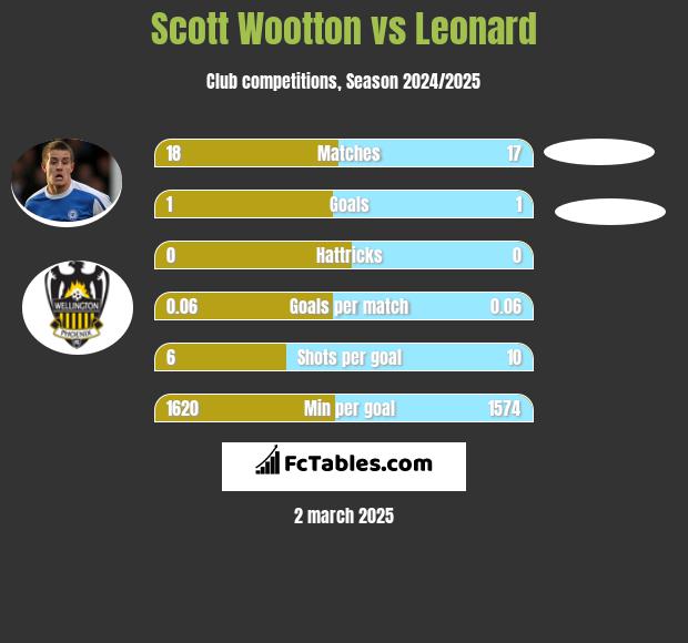 Scott Wootton vs Leonard h2h player stats