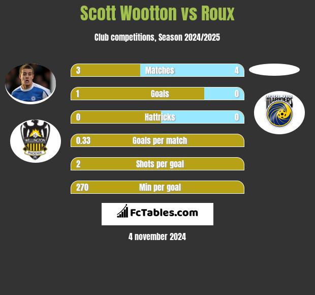 Scott Wootton vs Roux h2h player stats