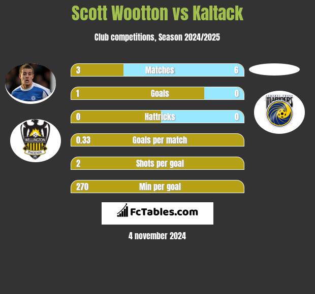 Scott Wootton vs Kaltack h2h player stats