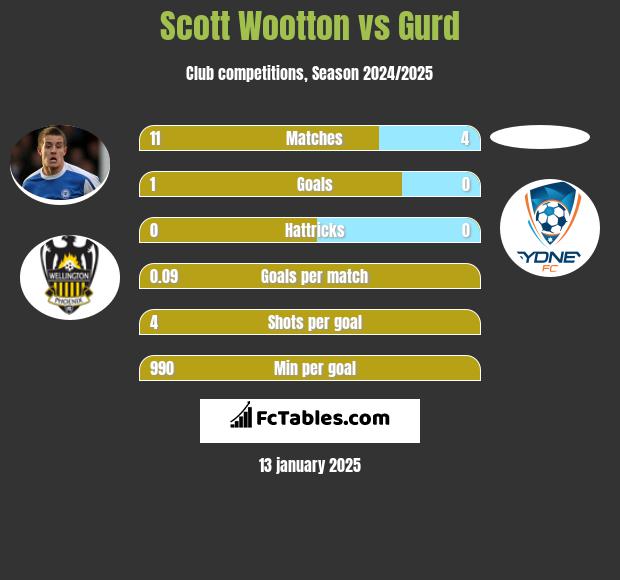 Scott Wootton vs Gurd h2h player stats