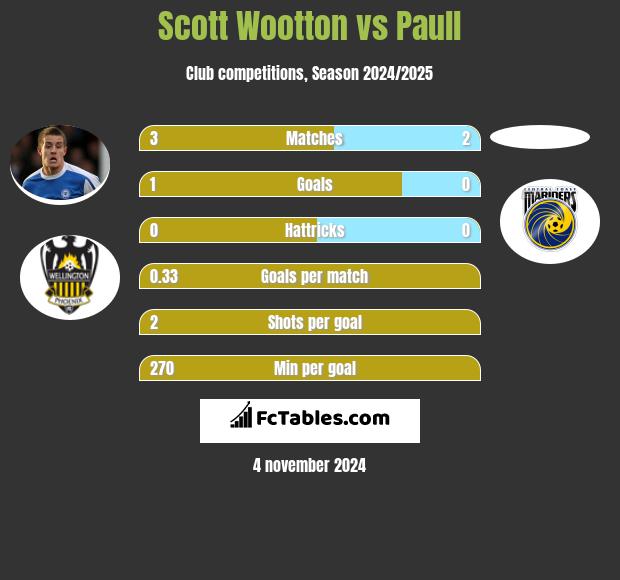 Scott Wootton vs Paull h2h player stats