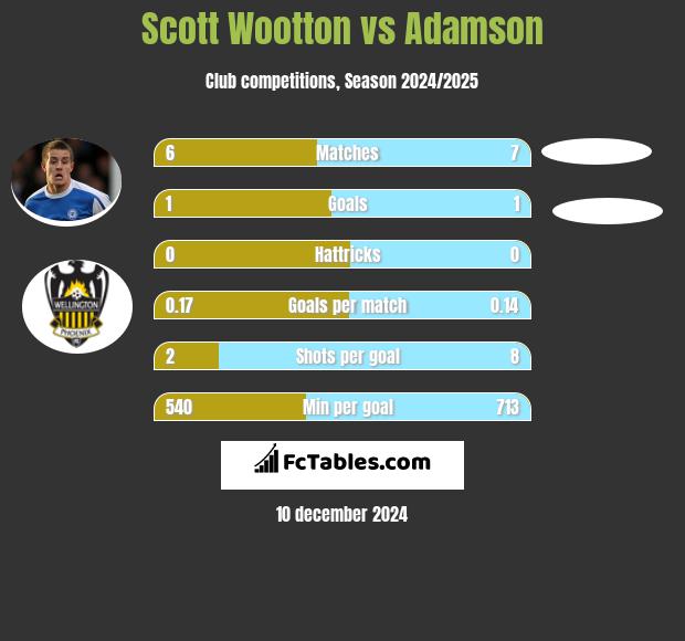 Scott Wootton vs Adamson h2h player stats